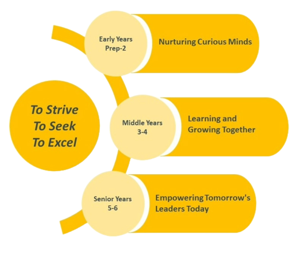 Early Years Primary (Prep to 2) ‘Nurturing Curious Minds’ Fostering curiosity and providing a nurturing environment for the youngest students one step at a time, as they begin their educational journey. Middle Primary (Years 3 to 4) ‘Learning and Growing Together’ Achieved through collaborative and targeted explicit/direct instruction to deepen the learning and actively engage students in their educational and social development. Senior Primary (Years 5 to 6) ‘Empowering Tomorrow ‘s Leaders Today’ Students transition to more advanced learning through agency and through the development of their leadership skills, to prepare them for the next stage of their education.